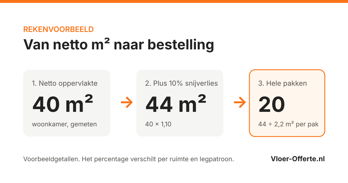 Rekenvoorbeeld: 40 m² netto plus 10% snijverlies is 44 m², dat zijn 20 pakken van 2,2 m²