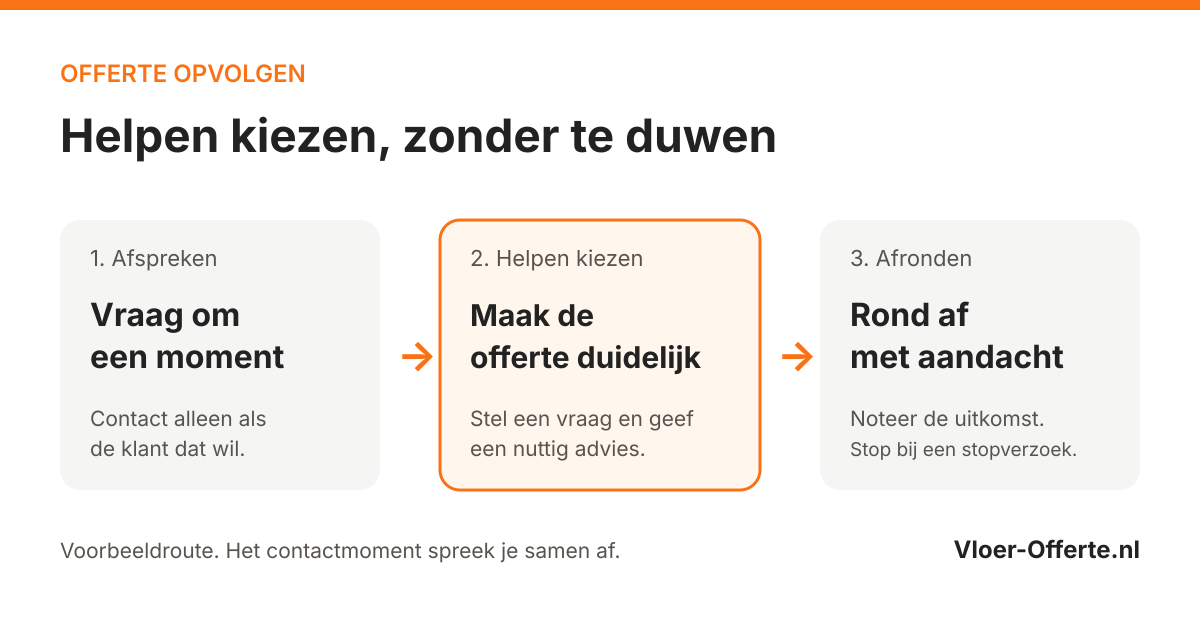 Schema voor offerteopvolging: contact afspreken, de offerte duidelijk maken en netjes afronden. Contact alleen als de klant dat wil; stoppen bij een stopverzoek.